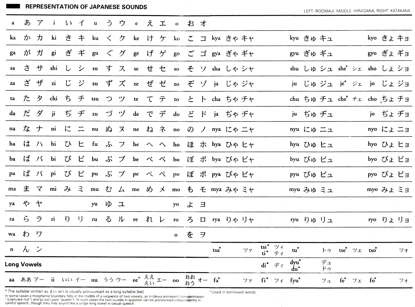 Roomaji, hiragana, katakana alphabet