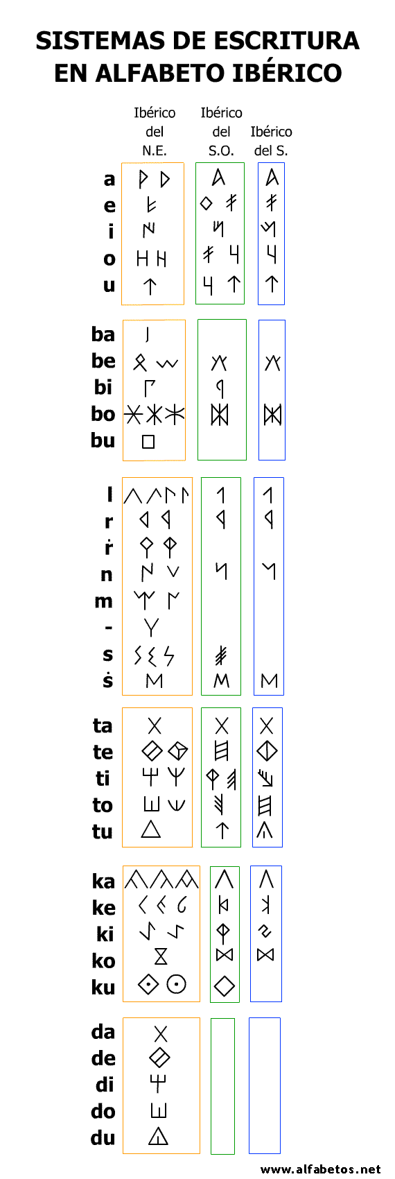 alfabeto signario ibero iberico, en formato vertical